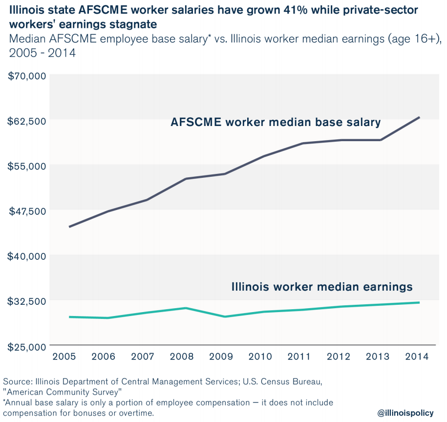 Illinois state workers highest paid in nation Illinois Policy