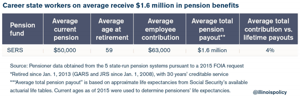 Illinois state workers highest paid in nation