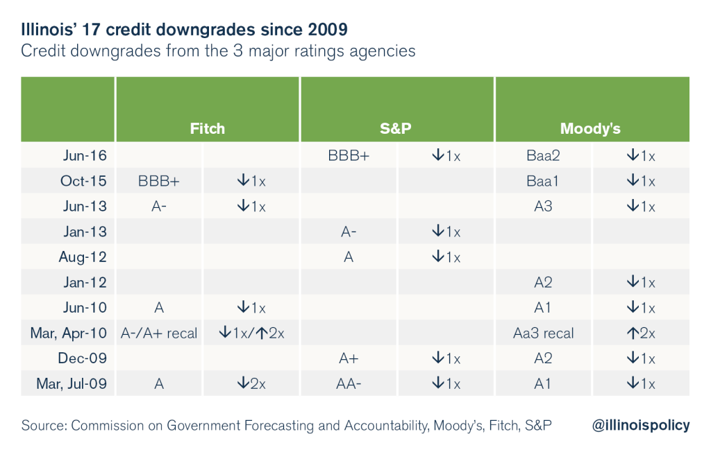 Moody’s and S&P downgrade Illinois’ credit rating, the 16th and 17th