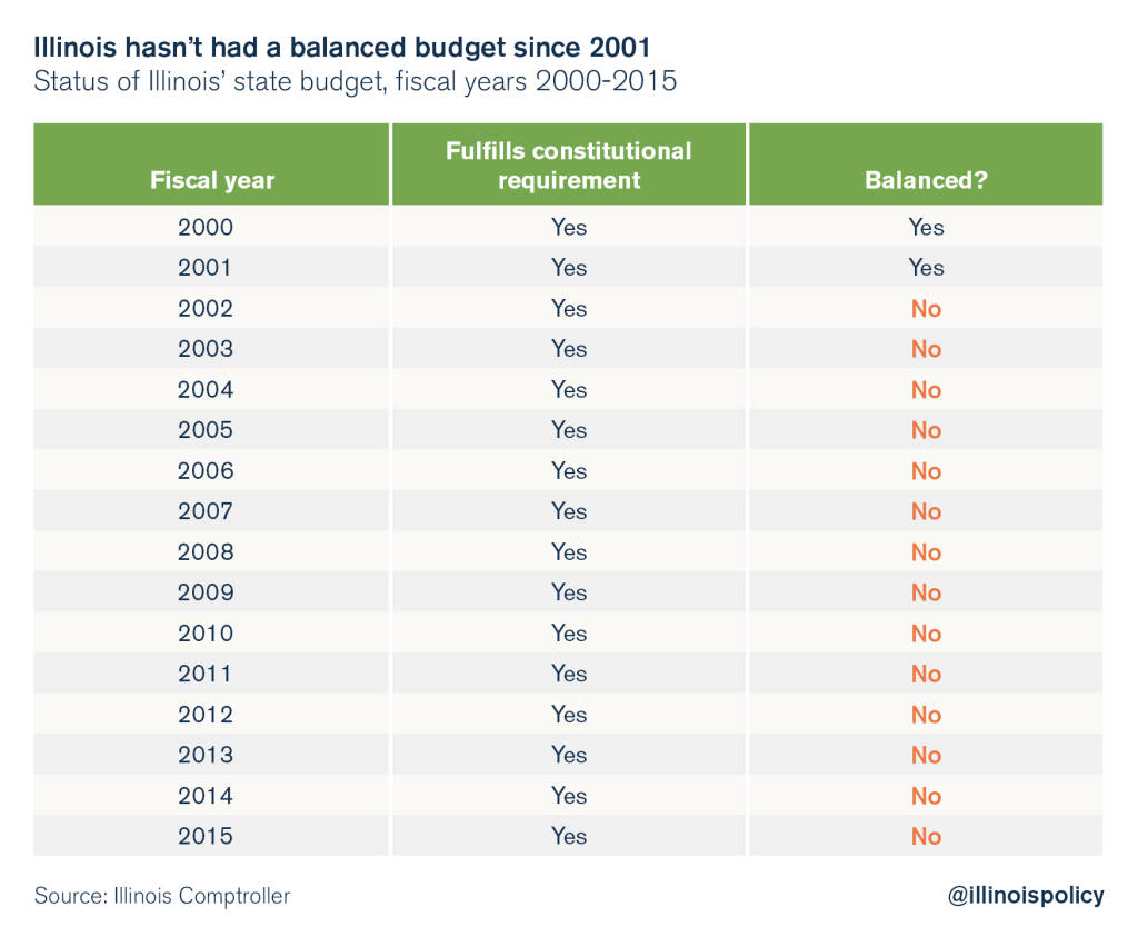 Moody’s And S&P Downgrade Illinois’ Credit Rating, The 16th And 17th ...