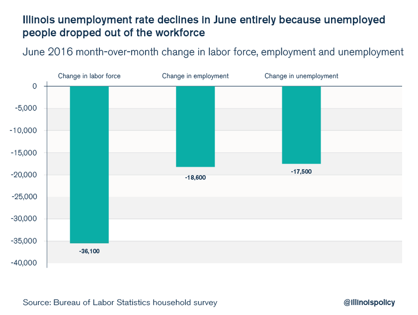 june-jobs-report-illinois-workforce-shrinks-by-36-000-working-age
