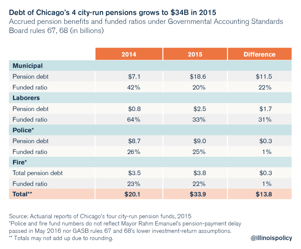 Chicago pension debt