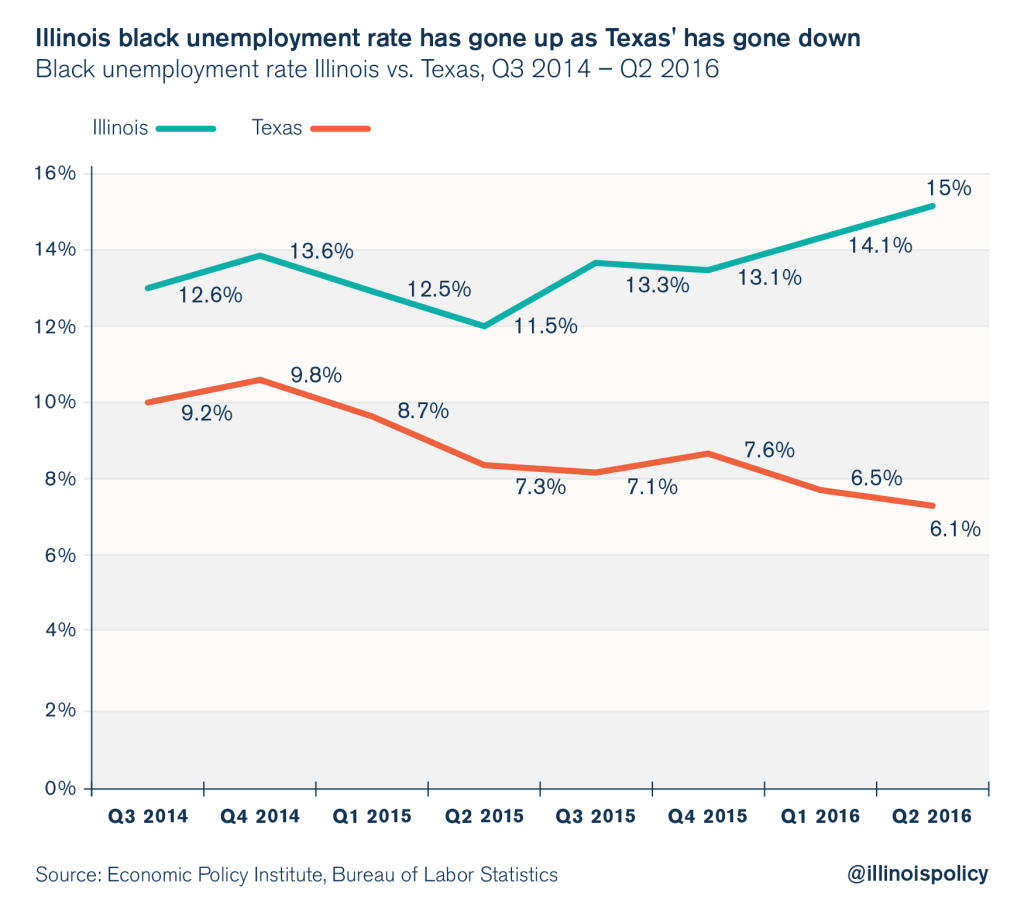 illinois black employment