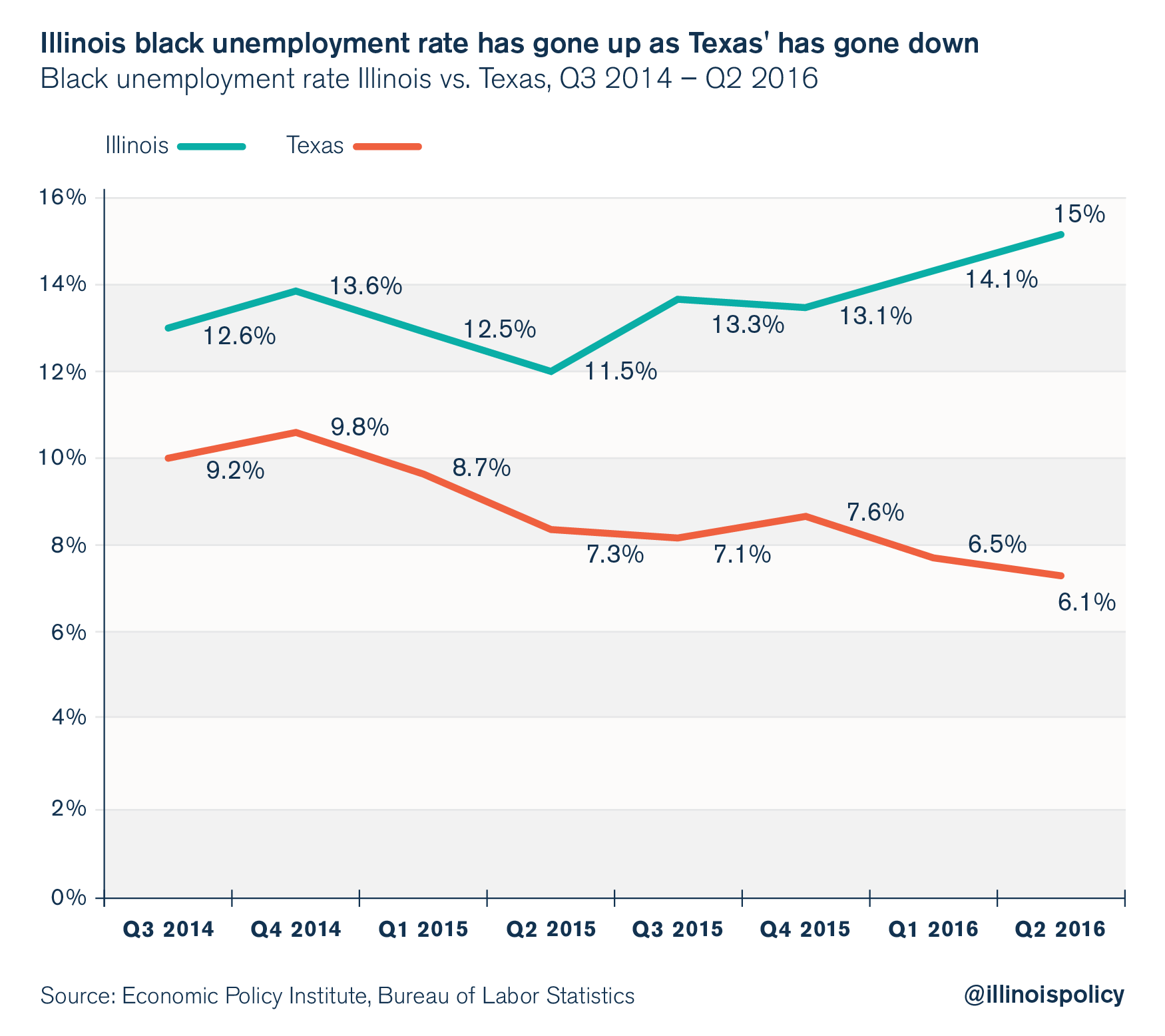 Illinois has highest black unemployment rate in U.S.