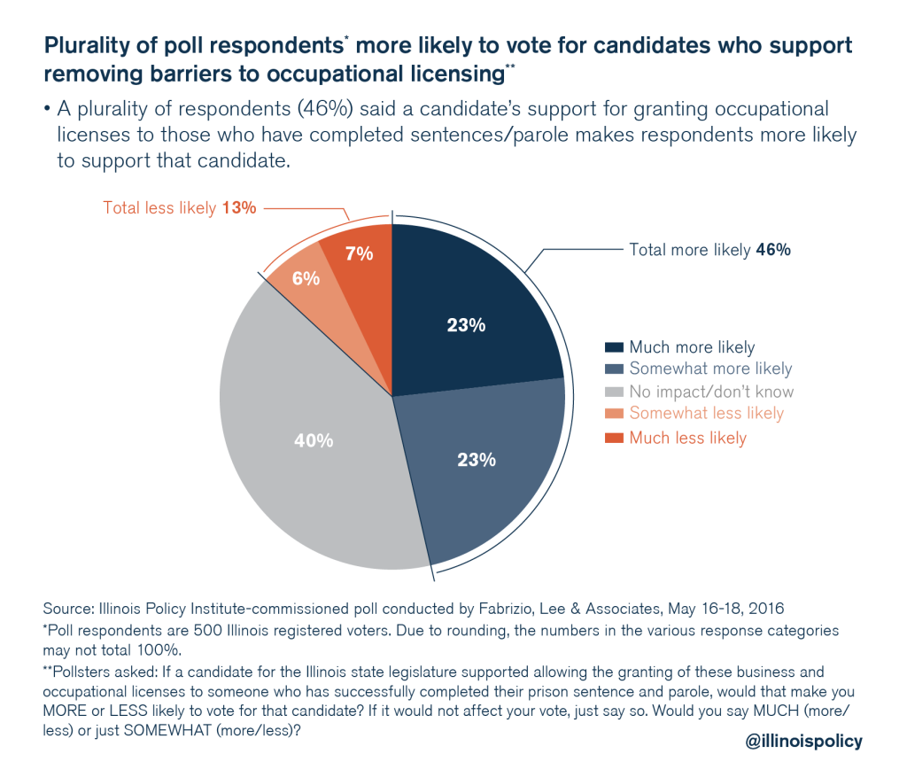 illinois policy criminal justice reform poll