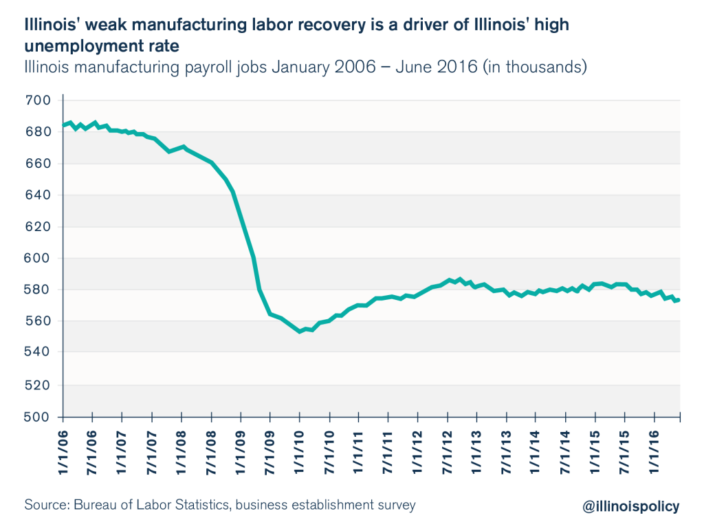 illinois manufacturing job losses