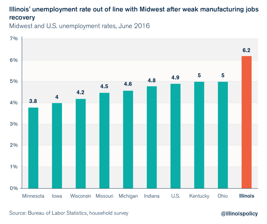 illinois manufacturing job losses