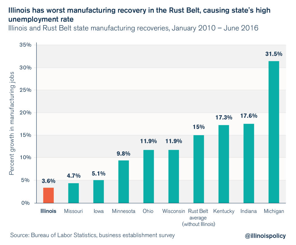 illinois manufacturing job losses