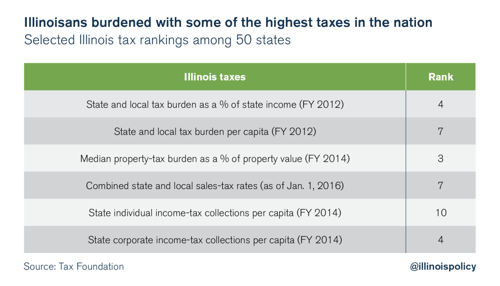 illinois high taxes