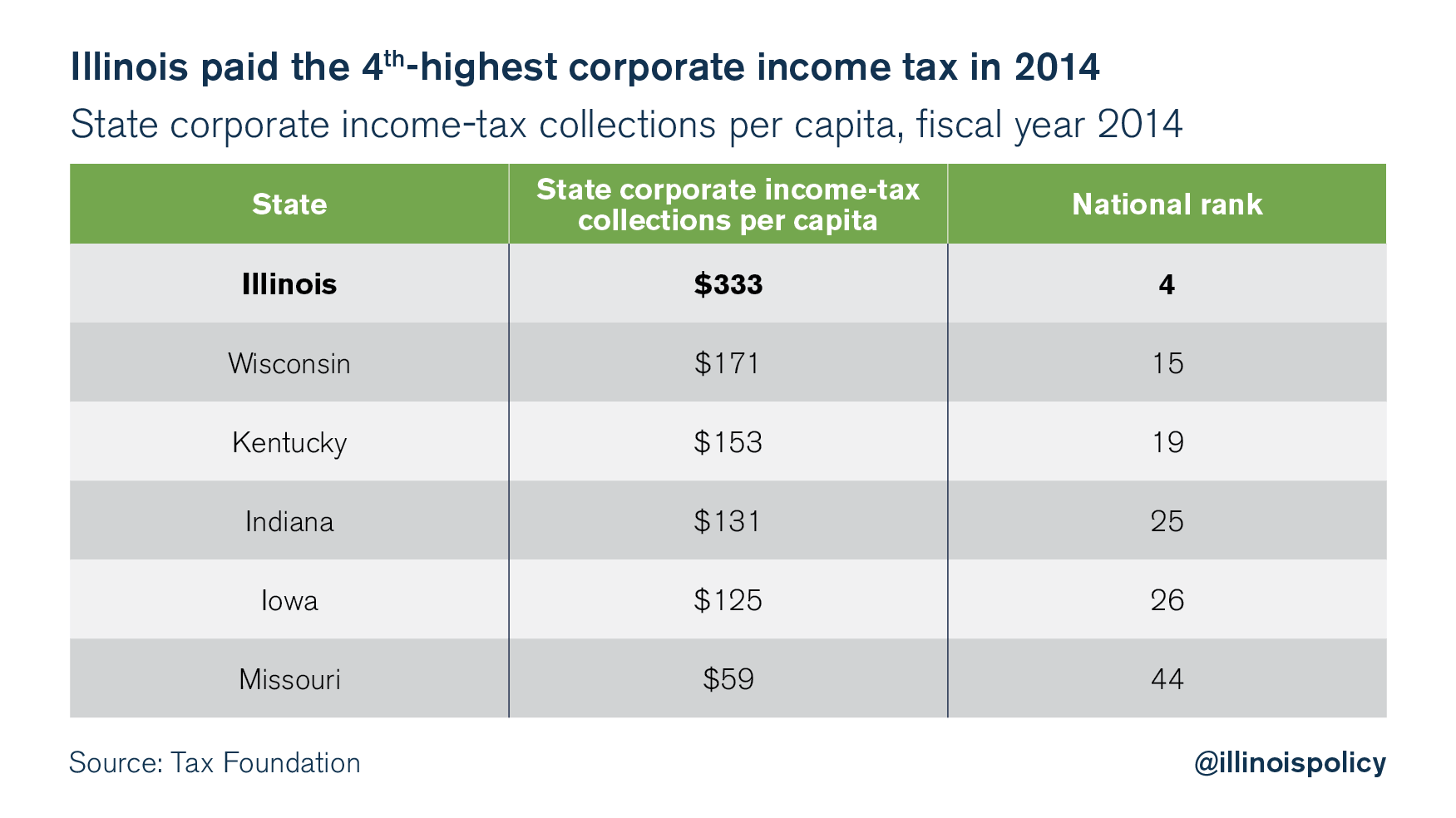 Illinois Is A High-tax State | Illinois Policy