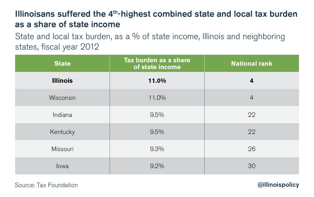 Illinois Is A High tax State Illinois Policy