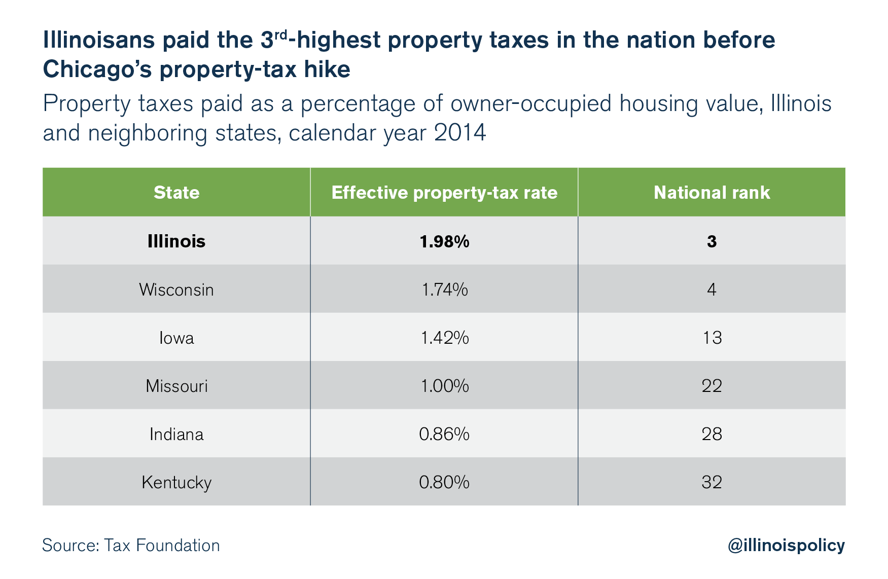 Illinois is a hightax state Illinois Policy