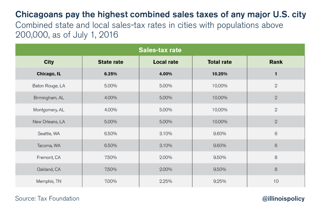 Illinois is a hightax state Illinois Policy