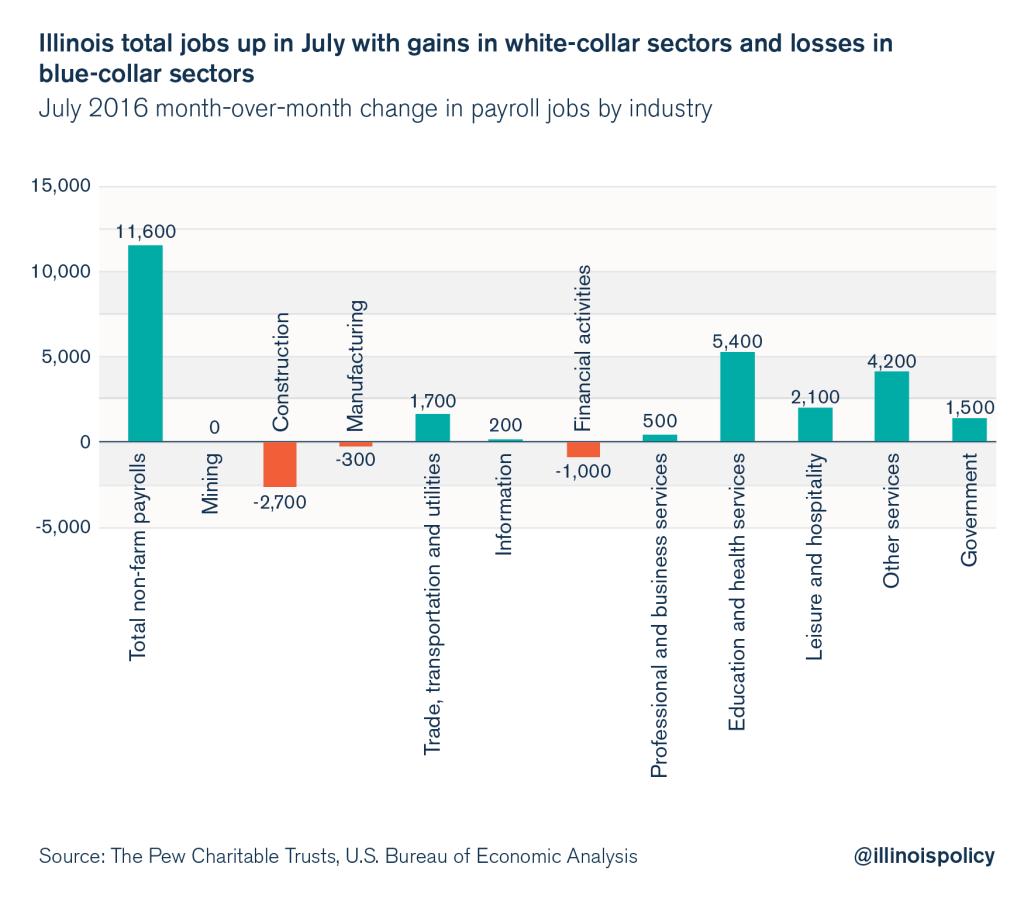 illinois july jobs report