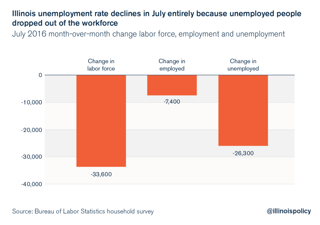 illinois july jobs report