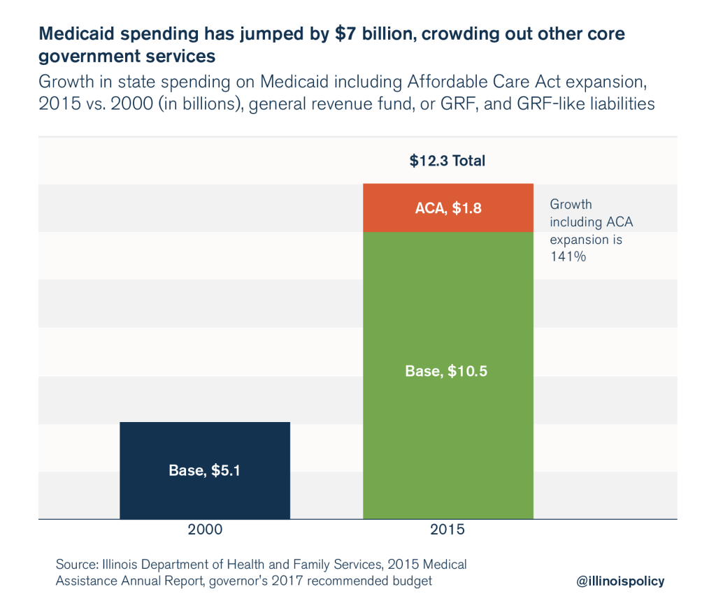 Health care costs consume 25 percent of Illinois’ budget