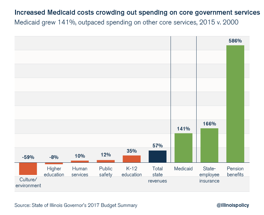 HEALTH CARE COSTS CONSUME 25 PERCENT OF ILLINOIS’ BUDGET by Illinois