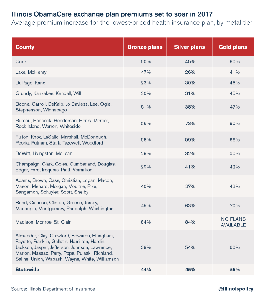 Illinois Department of Insurance: Premiums for plans on ...