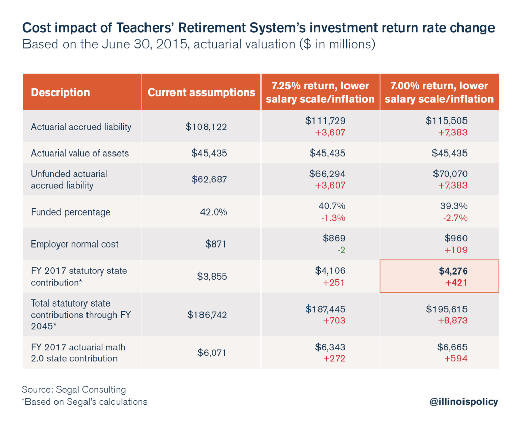 education: illinois teachers retirement fund