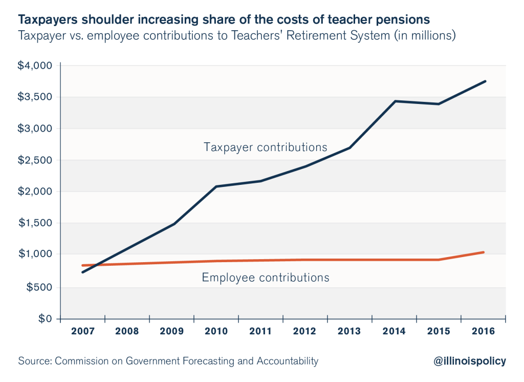 illinois teacher retirement system pensions