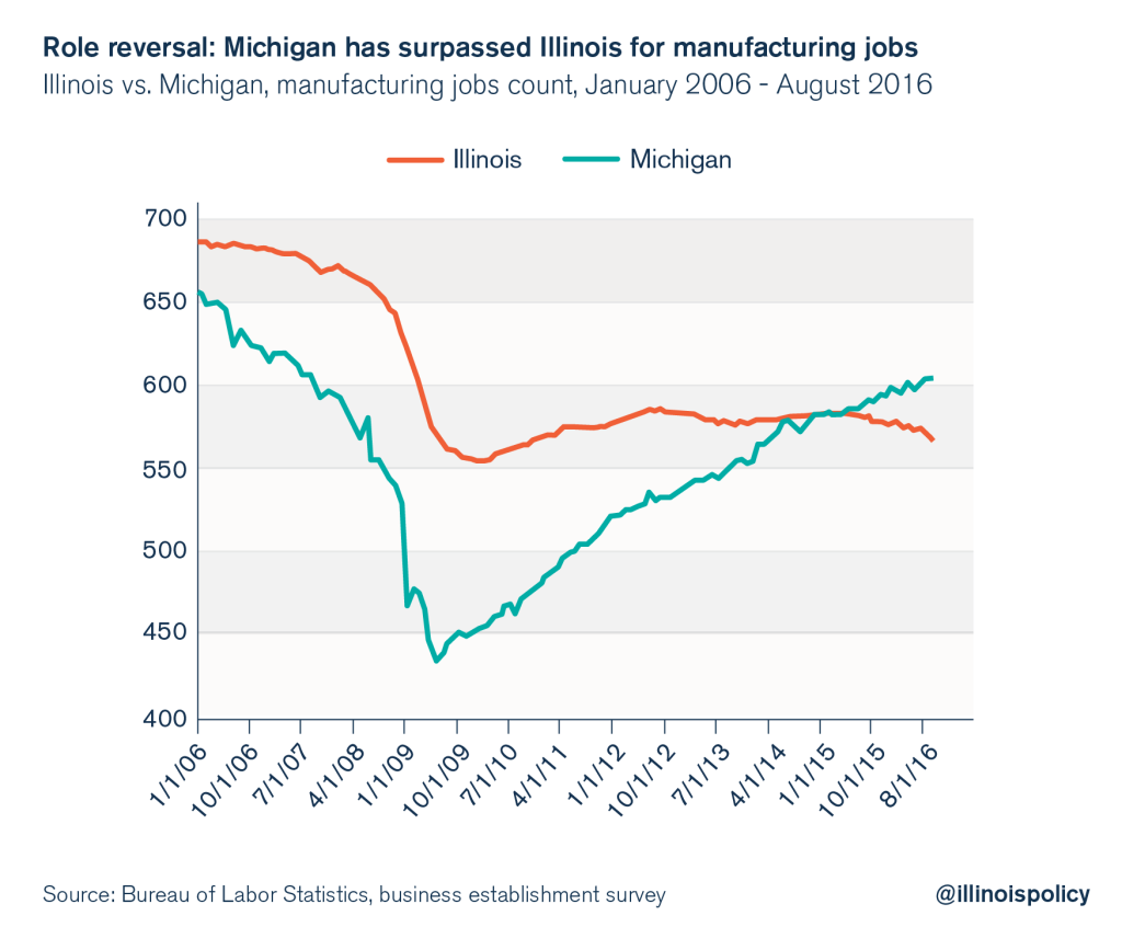 Illinois manufacturing
