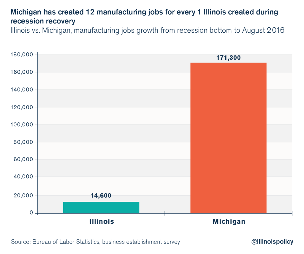 Illinois manufacturing