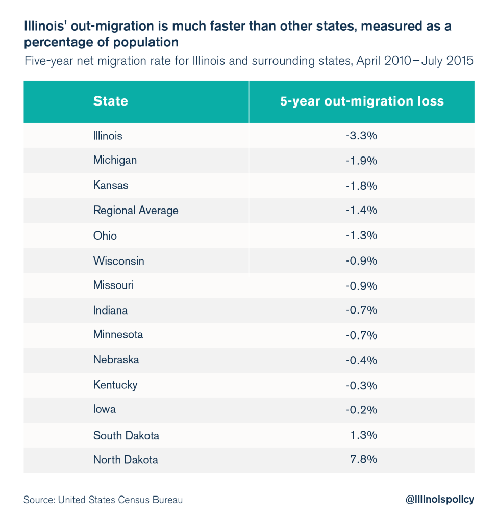 illinois outmigration