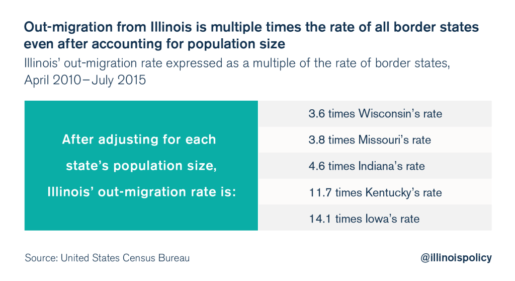 illinois outmigration