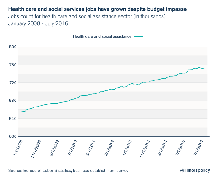 Despite budget impasse, state government, health care and social ...