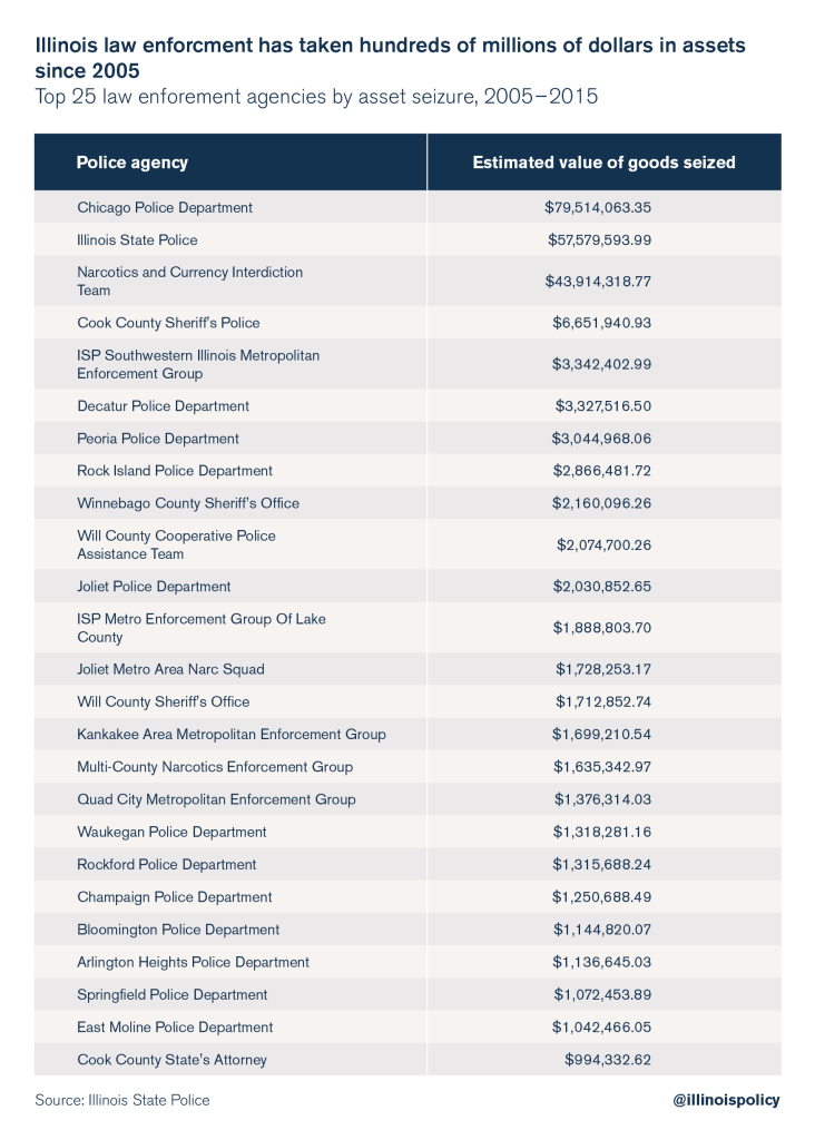 illinois agencies have seized millions in property