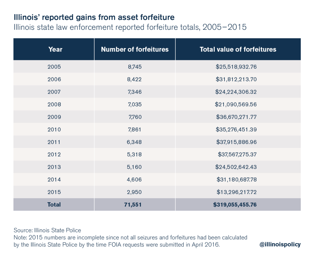 Civil Forfeiture Statistics in Illinois