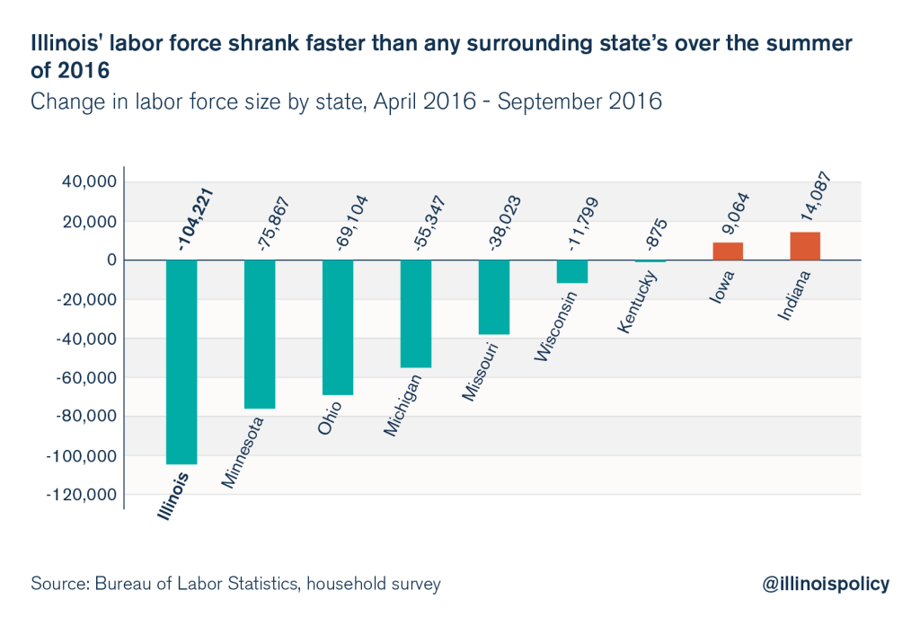 illinois september jobs report