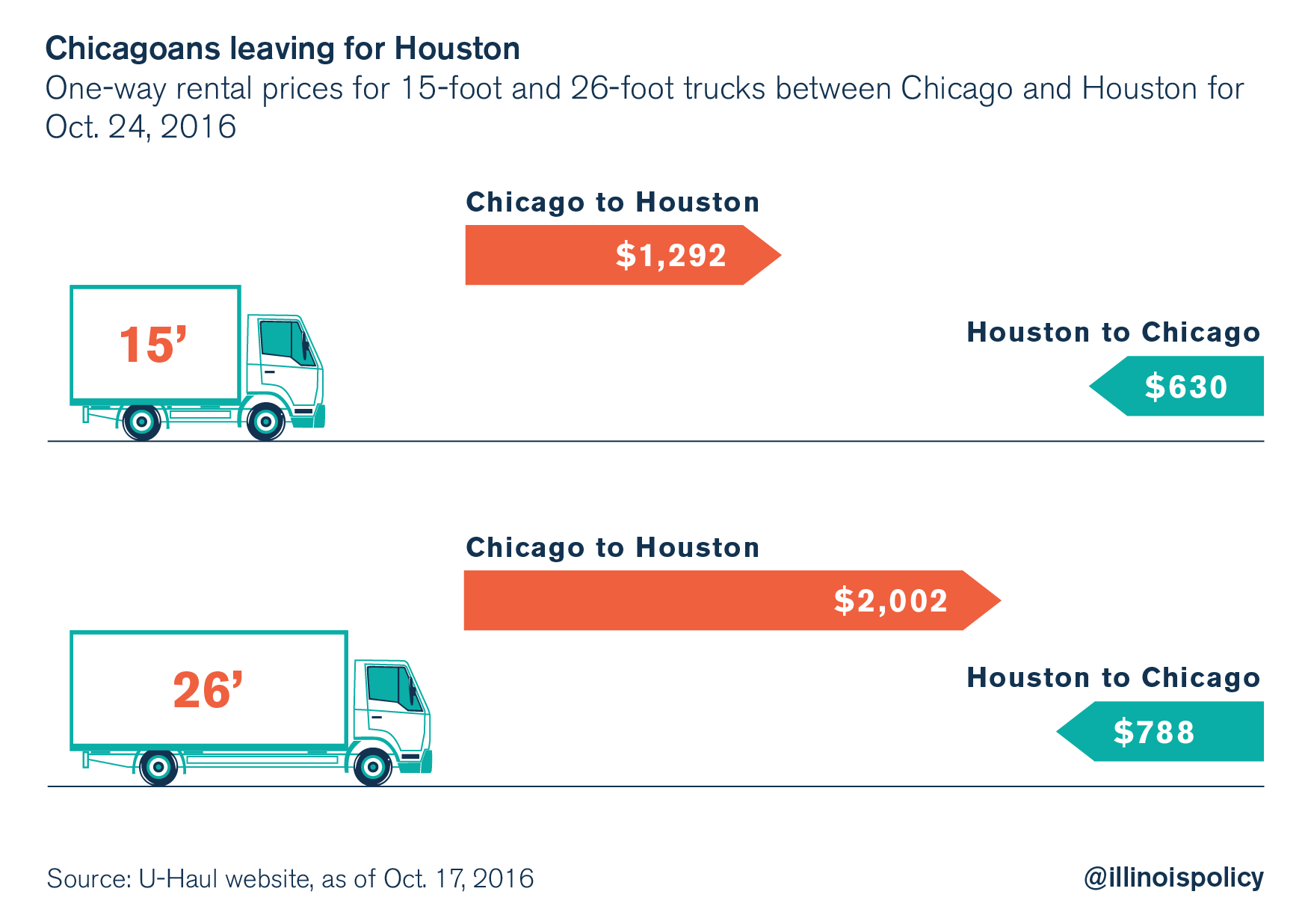 UHaul rental rates reflect Illinois’ outmigration crisis