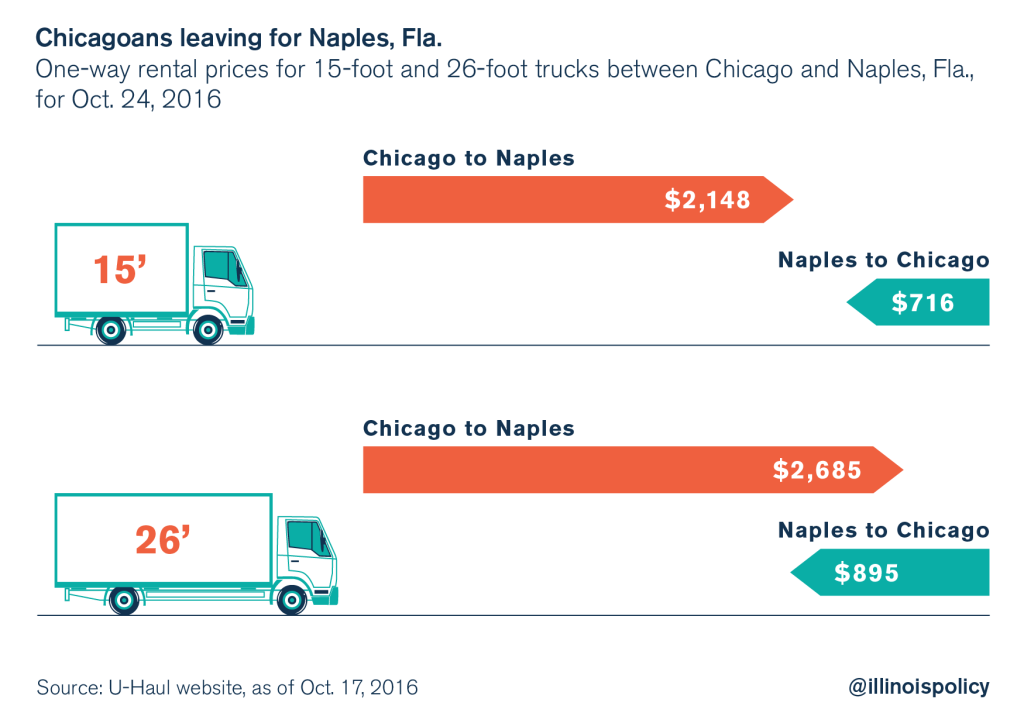 UHaul rental rates reflect Illinois’ outmigration crisis