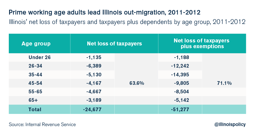 illinois outmigration