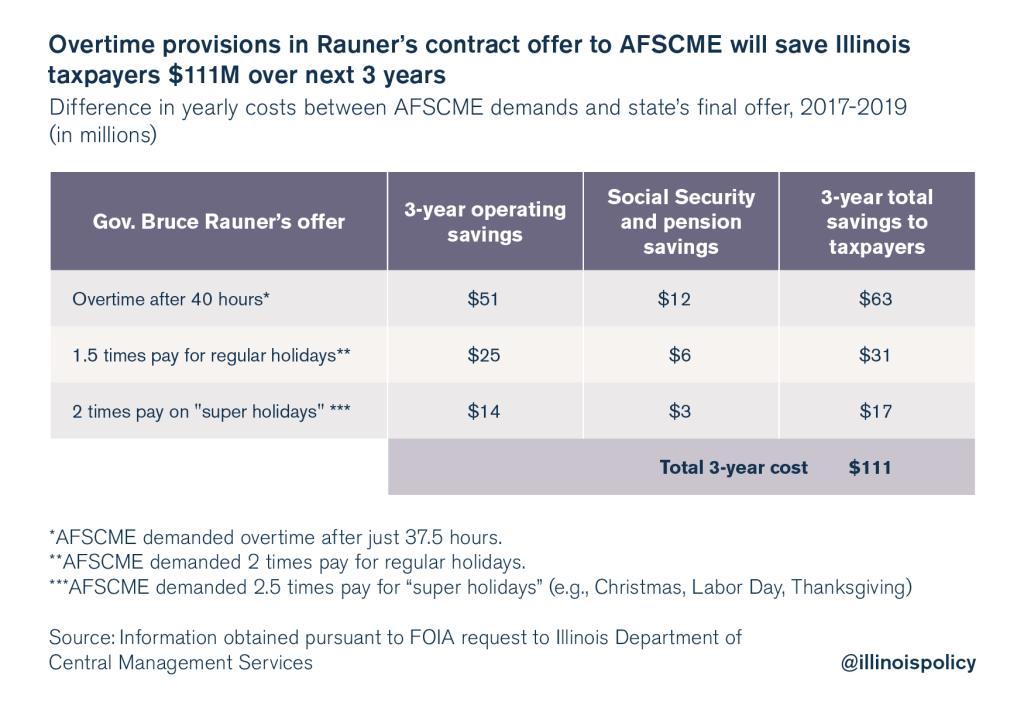 New overtime rules in AFSCME contract could save 111 million if