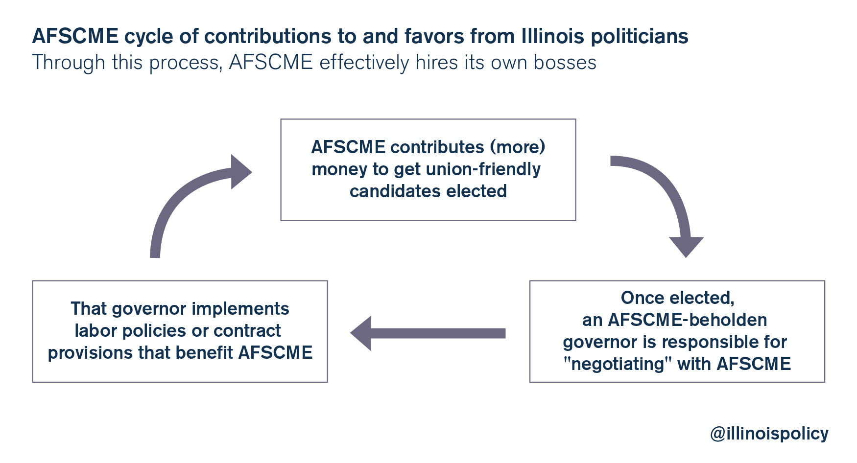 AFSCME The 800pound gorilla at the negotiating table Illinois Policy