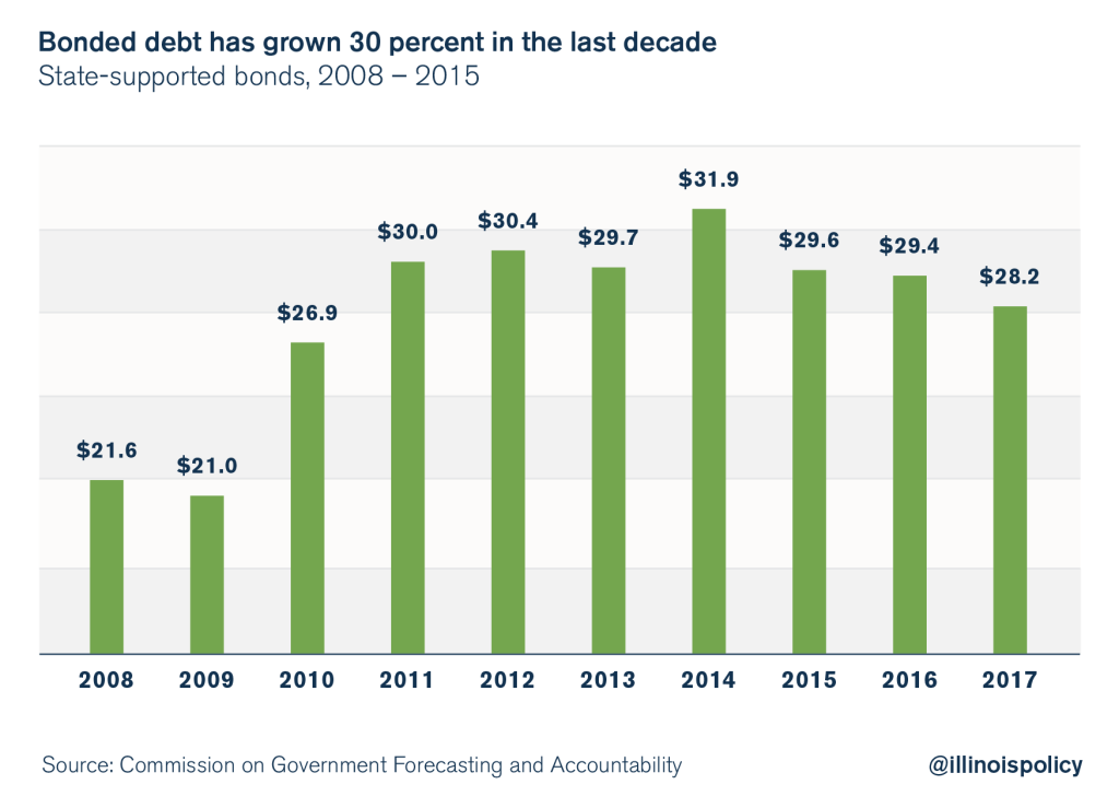 illinois bonded debt payments