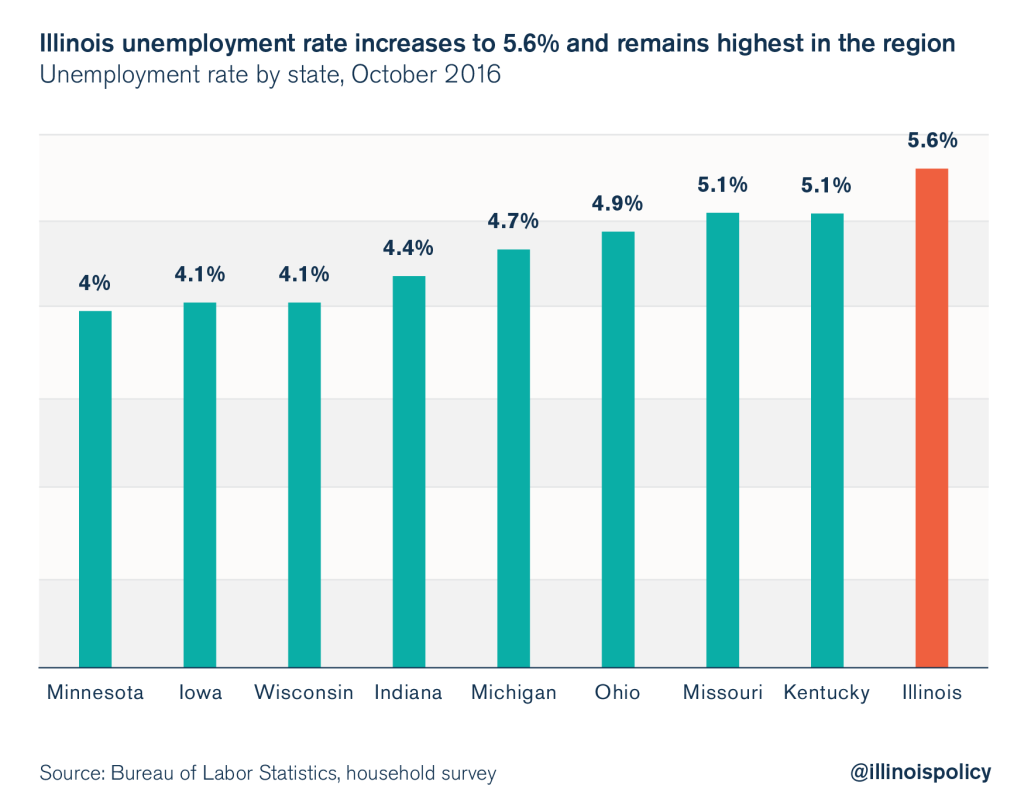 illinois unemployment rate