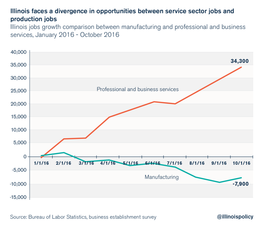 October BLS jobs report: Illinois has region’s heaviest manufacturing ...