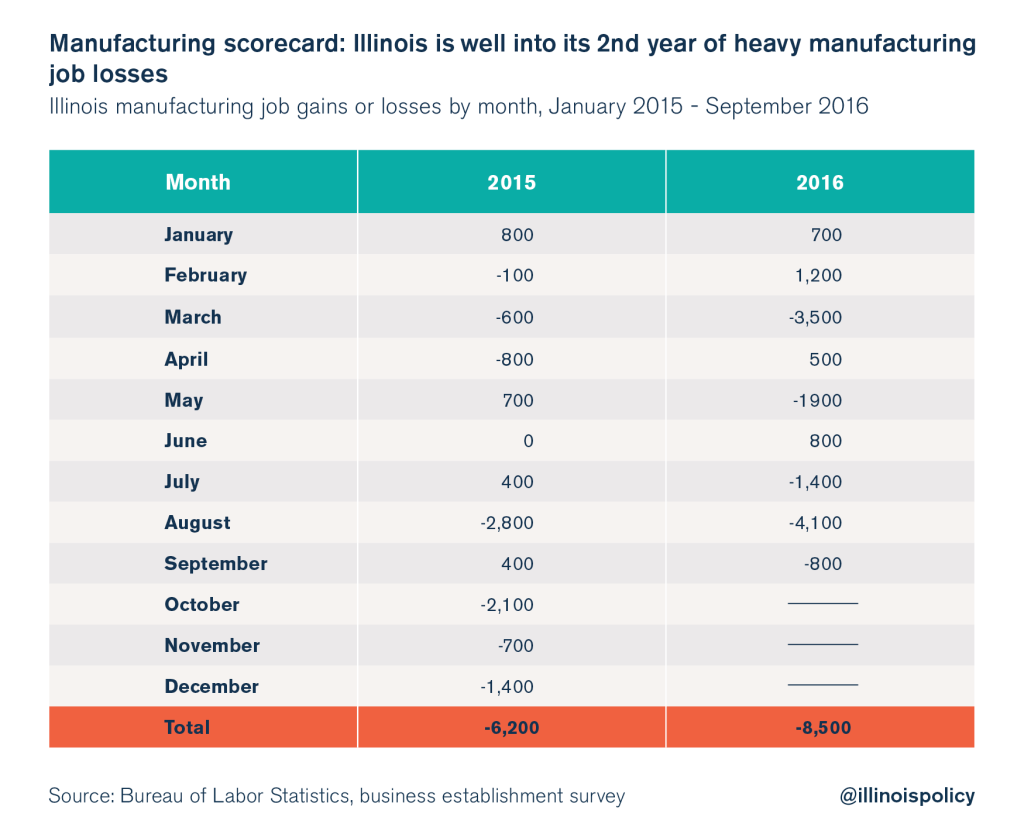 illinois manufacturing