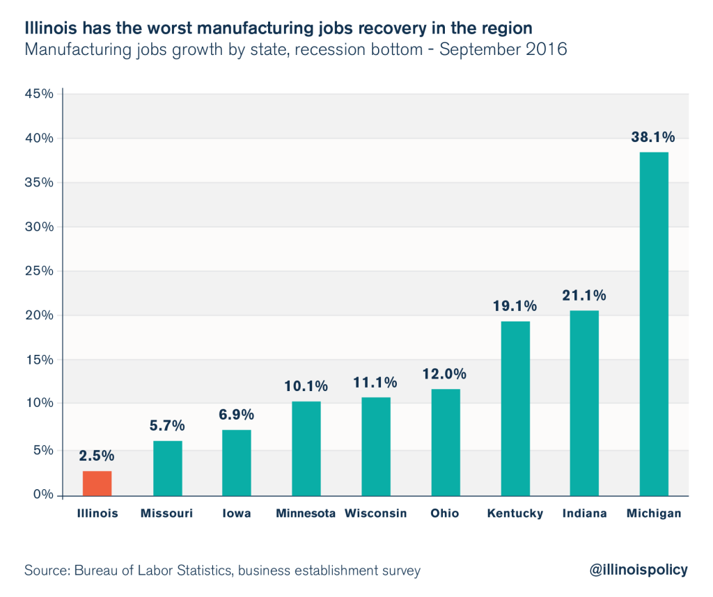 illinois manufacturing