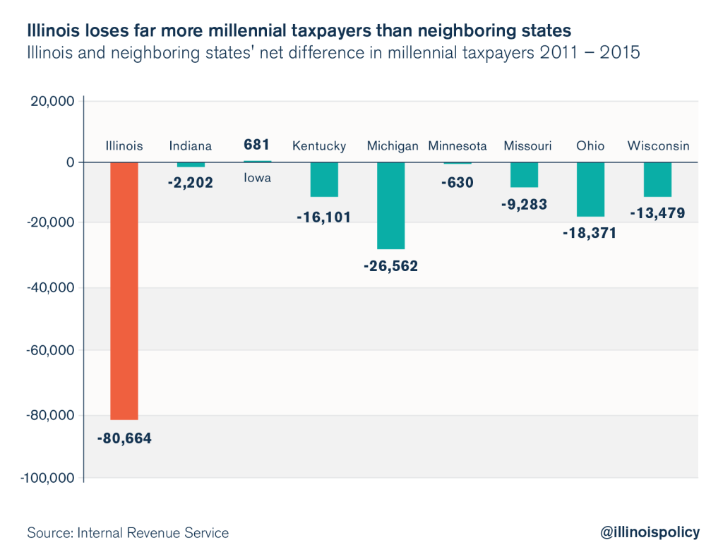 illinois outmigration