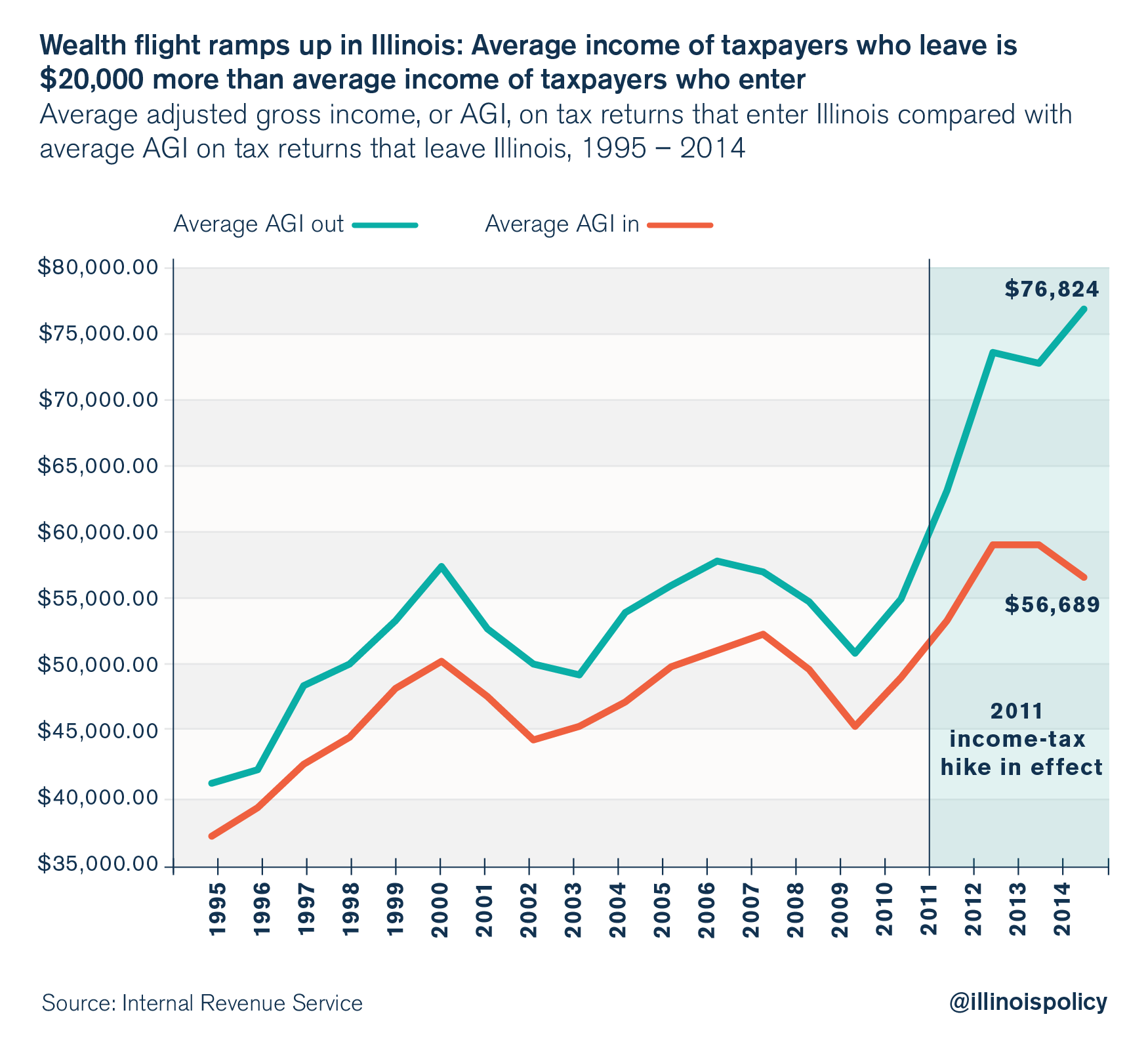 Illinois’ wealth flight explained in 4 graphics