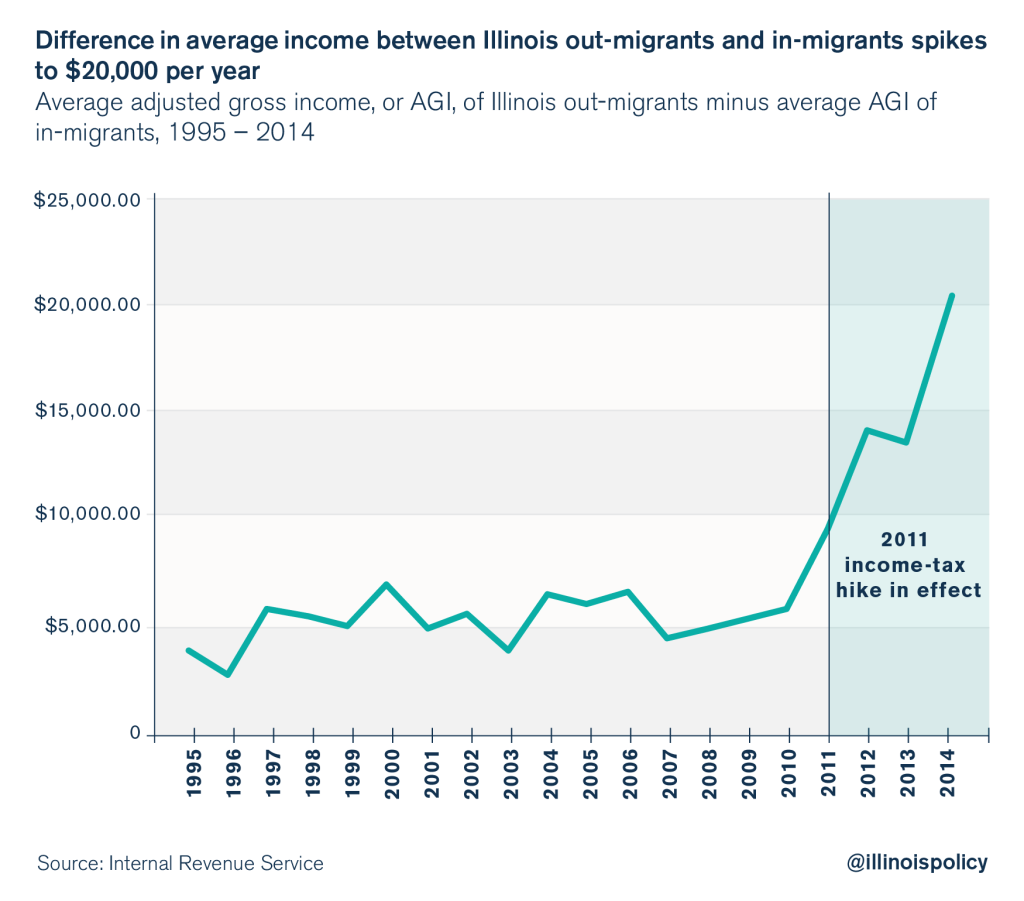 illinois outmigration wealth flight