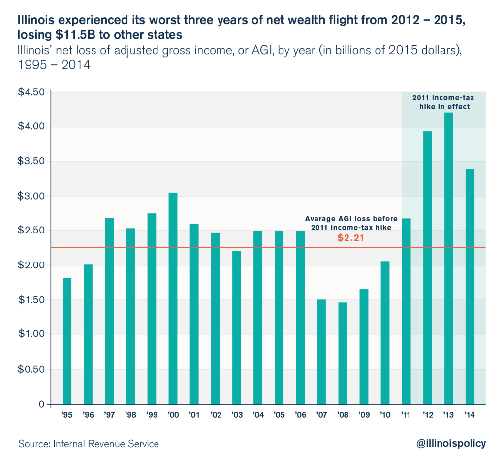 illinois outmigration wealth flight