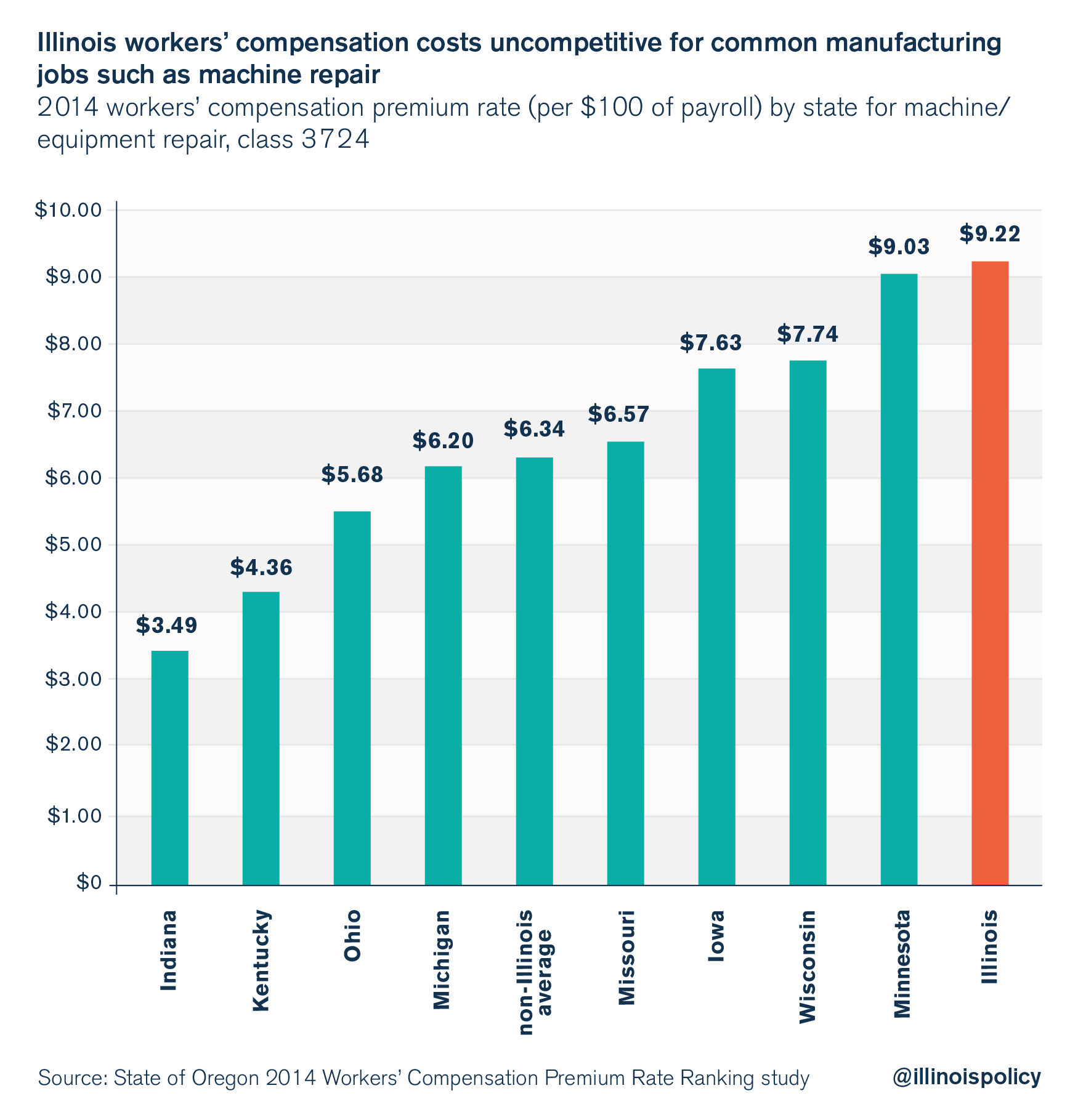 Illinois remains most expensive state in Midwest for workers