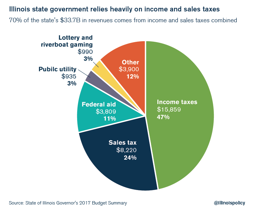 illinois state budget