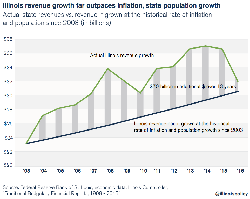 State Of Illinois Tax Revenue