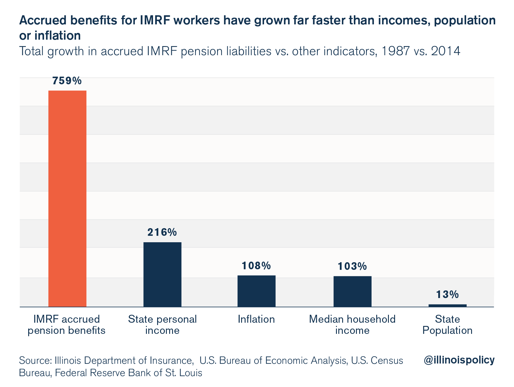 Defending the indefensible IMRF director on pensions